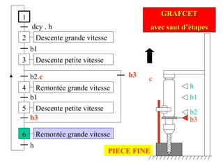 1
2
dcy . h
3
b1
4
b2.c
Descente grande vitesse
Remontée grande vitesse
Descente petite vitesse
5
b1
h
6
b3
GRAFCETGRAFCET
avec saut d’étapesavec saut d’étapes
Descente petite vitesse
Remontée grande vitesse
b3
h
b1
b2
b3
c
PIECE FINE
 
