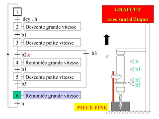 1
2
dcy . h
3
b1
4
b2.c
Descente grande vitesse
Remontée grande vitesse
Descente petite vitesse
5
b1
h
6
b3
GRAFCETGRAFCET
avec saut d’étapesavec saut d’étapes
Descente petite vitesse
Remontée grande vitesse
b3
h
b1
b2
b3
c
PIECE FINE
 