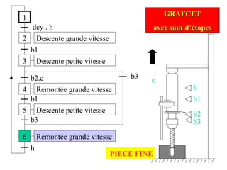 1
2
dcy . h
3
b1
4
b2.c
Descente grande vitesse
Remontée grande vitesse
Descente petite vitesse
5
b1
h
6
b3
GRAFCETGRAFCET
avec saut d’étapesavec saut d’étapes
Descente petite vitesse
Remontée grande vitesse
b3
h
b1
b2
b3
c
PIECE FINE
 