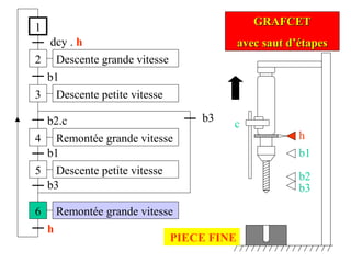 1
2
dcy . h
3
b1
4
b2.c
Descente grande vitesse
Remontée grande vitesse
Descente petite vitesse
5
b1
h
6
b3
GRAFCETGRAFCET
avec saut d’étapesavec saut d’étapes
Descente petite vitesse
Remontée grande vitesse
b3
h
b1
b2
b3
c
PIECE FINE
 