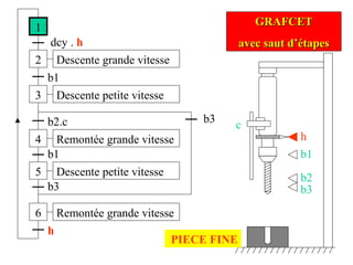 1
2
dcy . h
3
b1
4
b2.c
Descente grande vitesse
Remontée grande vitesse
Descente petite vitesse
5
b1
h
6
b3
GRAFCETGRAFCET
avec saut d’étapesavec saut d’étapes
Descente petite vitesse
Remontée grande vitesse
b3
h
b1
b2
b3
c
PIECE FINE
 