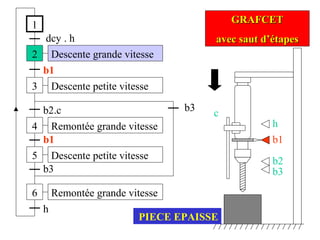 1
2
dcy . h
3
b1
4
b2.c
Descente grande vitesse
Remontée grande vitesse
Descente petite vitesse
5
b1
h
6
b3
GRAFCETGRAFCET
avec saut d’étapesavec saut d’étapes
Descente petite vitesse
Remontée grande vitesse
b3
h
b1
b2
b3
c
PIECE EPAISSE
 