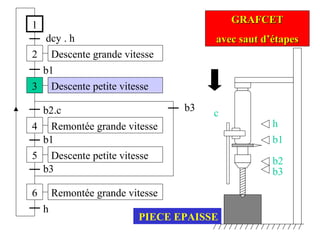 1
2
dcy . h
3
b1
4
b2.c
Descente grande vitesse
Remontée grande vitesse
Descente petite vitesse
5
b1
h
6
b3
GRAFCETGRAFCET
avec saut d’étapesavec saut d’étapes
Descente petite vitesse
Remontée grande vitesse
b3
h
b1
b2
b3
c
PIECE EPAISSE
 