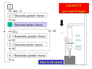 1
2
dcy . h
3
b1
4
b2.c
Descente grande vitesse
Remontée grande vitesse
Descente petite vitesse
5
b1
h
6
b3
GRAFCETGRAFCET
avec saut d’étapesavec saut d’étapes
Descente petite vitesse
Remontée grande vitesse
b3
h
b1
b2
b3
c
PIECE EPAISSE
 