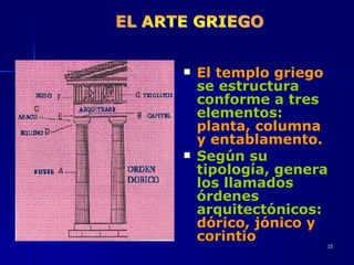 El templo griego  se estructura conforme a tres elementos:  planta, columna y entablamento.   Según su tipología, genera los llamados órdenes arquitectónicos:  dórico, jónico y corintio 