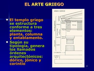 El templo griego  se estructura conforme a tres elementos:  planta, columna y entablamento.   Según su tipología, genera los llamados órdenes arquitectónicos:  dórico, jónico y corintio 