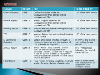 •Place where
movement of
goods
terminate
Movementof
goods
•Locationof
Third
Person
Supply on
direction of Third
Person
•Location of
goods at time
of delivery to
recipient
Supply without
movement
•Location at
whichgoods
are taken on
board
Supply onBoard
Conveyance
•As per law of
Parliament
based on
Council’s
suggestion
Others
3
Nature Return For To be Filed by
Outward Supply GSTR-1 Outward supplies made by
taxpayer(other than compounding
taxpayer and ISD)
10th of the next month
Inward Supply GSTR-2 Inward supplies received by
taxpayer(other than compounding
taxpayer and ISD)
15th of the next month
Monthly Return GSTR-3 Monthly Return(other than compounding
taxpayer and ISD)
20th of the next month
TDS GSTR-7 Monthly Return for authorities deducting
tax at source
10th of the next month
E-Commerce
Operator
GSTR-8 Details of supplies effected through e-
commerce operator and the amount of
tax collected as required.
By 10th of the month
succeeding the tax
period
Annual Return GSTR-9 Annual Return along with the audited
copy of the annual account for every
registered taxable person who is required
to get his account audited u/s 53(4) [whose
turnover exceeds 1Cr. In the FY for which annual
return is being filed]
By 31st December
following the end of
Financial Year
Final Return GSTR-10 Final return for every taxable person who
applies for cancellation of registration
Within 3 months of the
date of cancellation or
cancellation order,
whichever is later.
 