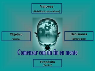 Propósito (Centro) Valores (Habilidad para valorar) Objetivo (Visión) Decisiones (Estrategias) Comenzar con un fín en mente 