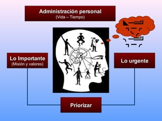 Lo Importante (Misión y valores) Lo urgente Priorizar Administración personal (Vida – Tiempo) Primero lo primero 