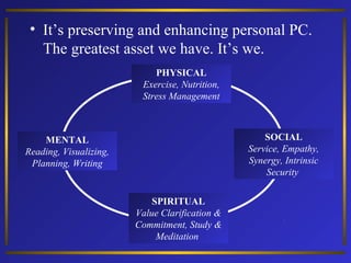 • It’s preserving and enhancing personal PC.
The greatest asset we have. It’s we.
PHYSICAL
Exercise, Nutrition,
Stress Management

SOCIAL
Service, Empathy,
Synergy, Intrinsic
Security

MENTAL
Reading, Visualizing,
Planning, Writing

SPIRITUAL
Value Clarification &
Commitment, Study &
Meditation

 