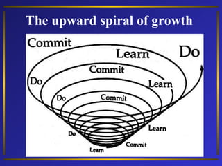 The upward spiral of growth

 