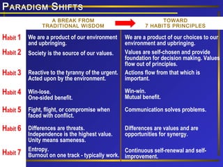 P ARADIGM S HIFTS
A BREAK FROM
TRADITIONAL WISDOM

TOWARD
7 HABITS PRINCIPLES

Habit 1

We are a product of our environment
and upbringing.

Habit 2

Society is the source of our values.

Habit 3

Reactive to the tyranny of the urgent.
Acted upon by the environment.

We are a product of our choices to our
environment and upbringing.
Values are self-chosen and provide
foundation for decision making. Values
flow out of principles.
Actions flow from that which is
important.

Habit 4

Win-lose.
One-sided benefit.

Win-win.
Mutual benefit.

Habit 5

Fight, flight, or compromise when
faced with conflict.

Communication solves problems.

Habit 6

Differences are threats.
Independence is the highest value.
Unity means sameness.
Entropy.
Burnout on one track - typically work.

Differences are values and are
opportunities for synergy.

Habit 7

Continuous self-renewal and selfimprovement.

 