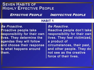 S EVEN H ABITS OF
H IGHLY E FFECTIVE P EOPLE
EFFECTIVE PEOPLE

INEFFECTIVE PEOPLE

HABIT 1

Be Proactive.
Proactive people take
responsibility for their own
lives. They determine the
agendas they will follow
and choose their response
to what happens around
them.

Be Reactive.
Reactive people don’t take
responsibility for their own
lives. They feel victimized,
a product of
circumstances, their past,
and other people. They do
not see as the creative
force of their lives.

 