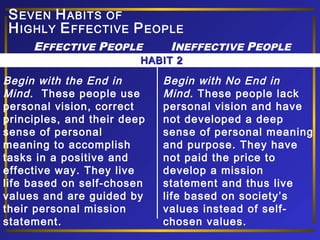 S EVEN H ABITS OF
H IGHLY E FFECTIVE P EOPLE
EFFECTIVE PEOPLE

INEFFECTIVE PEOPLE

HABIT 2

Begin with the End in
Mind. These people use
personal vision, correct
principles, and their deep
sense of personal
meaning to accomplish
tasks in a positive and
effective way. They live
life based on self-chosen
values and are guided by
their personal mission
statement.

Begin with No End in
Mind. These people lack
personal vision and have
not developed a deep
sense of personal meaning
and purpose. They have
not paid the price to
develop a mission
statement and thus live
life based on society’s
values instead of selfchosen values.

 