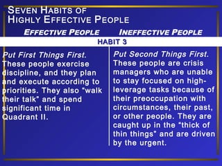 S EVEN H ABITS OF
H IGHLY E FFECTIVE P EOPLE
EFFECTIVE PEOPLE

INEFFECTIVE PEOPLE

HABIT 3

Put First Things First.
These people exercise
discipline, and they plan
and execute according to
priorities. They also “walk
their talk” and spend
significant time in
Quadrant II.

Put Second Things First.
These people are crisis
managers who are unable
to stay focused on highleverage tasks because of
their preoccupation with
circumstances, their past,
or other people. They are
caught up in the “thick of
thin things” and are driven
by the urgent.

 