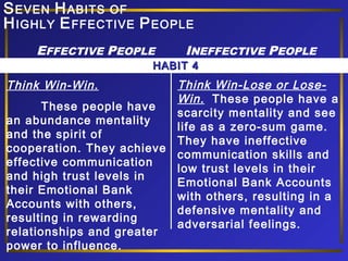 S EVEN H ABITS OF
H IGHLY E FFECTIVE P EOPLE
EFFECTIVE PEOPLE

INEFFECTIVE PEOPLE

HABIT 4

Think Win-Lose or LoseWin. These people have a
These people have
scarcity mentality and see
an abundance mentality
life as a zero-sum game.
and the spirit of
They have ineffective
cooperation. They achieve
communication skills and
effective communication
low trust levels in their
and high trust levels in
Emotional Bank Accounts
their Emotional Bank
with others, resulting in a
Accounts with others,
defensive mentality and
resulting in rewarding
adversarial feelings.
relationships and greater
power to influence.
Think Win-Win.

 