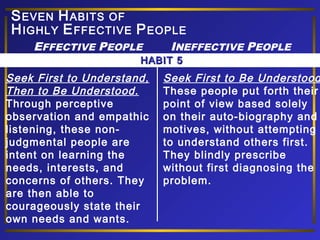 S EVEN H ABITS OF
H IGHLY E FFECTIVE P EOPLE
EFFECTIVE PEOPLE

INEFFECTIVE PEOPLE

HABIT 5

Seek First to Understand,
Then to Be Understood.
Through perceptive
observation and empathic
listening, these nonjudgmental people are
intent on learning the
needs, interests, and
concerns of others. They
are then able to
courageously state their
own needs and wants.

Seek First to Be Understood
These people put forth their
point of view based solely
on their auto-biography and
motives, without attempting
to understand others first.
They blindly prescribe
without first diagnosing the
problem.

 