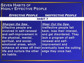S EVEN H ABITS OF
H IGHLY E FFECTIVE P EOPLE
EFFECTIVE PEOPLE

INEFFECTIVE PEOPLE

HABIT 7

Sharpen the Saw.
Effective people are
involved in self-renewal
and self-improvement in
the physical, mental,
spiritual, and socialemotional areas, which
enhance all areas off their
life and nurture the other
six habits.

Wear Out the Saw.
Ineffective people fall
back, lose their interest,
and get disordered. They
lack a program of selfrenewal and selfimprovement and
eventually lose the cutting
edge they once had.

 