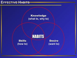 E FFECTIVE H ABITS

Knowledge
(what to, why to)

Skills
(how to)

HABITS

Desire
(want to)

 