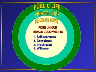 FOUR UNIQUE
HUMAN ENDOWMENTS
1. Self-awareness
2. Conscience
3. Imagination
4. Willpower

 