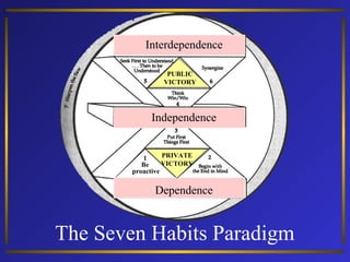 Interdependence
PUBLIC
VICTORY

Independence
PRIVATE
1
VICTORY
Be
proactive

Dependence

The Seven Habits Paradigm

 