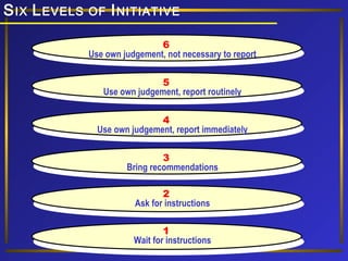 S IX L EVELS

OF I NITIATIVE
6
Use own judgement, not necessary to report
5
Use own judgement, report routinely
4
Use own judgement, report immediately
3
Bring recommendations
2
Ask for instructions
1
Wait for instructions

 