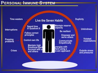 P ERSONAL I MMUNE S YSTEM

Time wasters

Interruptions

Live the Seven Habits
Spend time
in Quadrant II
Follow correct
principles

Pressing
problems

Crises

Control own life
Maintain high
Emotional Bank
Account with self
and others

Maintain reserve
capacity
Be resilient
Empower and
serve others
Communicate
Empathically
Synergize with
others using a
win-win approach

Duplicity

Unkindness

Violated
expectations

Outside stress
and pressures

 