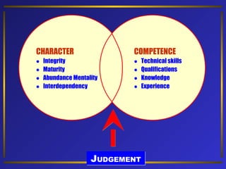 CHARACTER





COMPETENCE

Integrity
Maturity
Abundance Mentality
Interdependency






Technical skills
Qualifications
Knowledge
Experience

JUDGEMENT

 