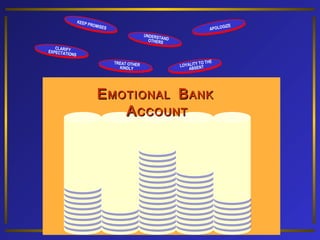 KEEP
PRO

MISES

GIZ
APOLO

UNDERS
TA
OTHERS ND

CLAR
EXPECTAIFY
TIONS
TREAT OTHER
KINDLY

TO THE
LOYALITY NT
E
ABS

E MOTIONAL B ANK
A CCOUNT

E

 