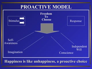 PROACTIVE MODEL
Stimulus

SelfAwareness
Imagination

Freedom
To
Choose

Response

Independent
Will
Conscience

Happiness is like unhappiness, a proactive choice

 