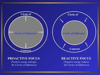 Circle of

Circle of Influence

Concern

Circle of

Circle of Influence

Concern

PROACTIVE FOCUS

REACTIVE FOCUS

(Positive energy enlarges
the Circles of Influences)

(Negative energy reduces
the Circles of Influences)

 