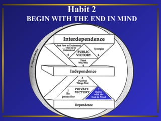 Habit 2
BEGIN WITH THE END IN MIND

1
Be
proactive

2
Begin
with the
End in Mind

 