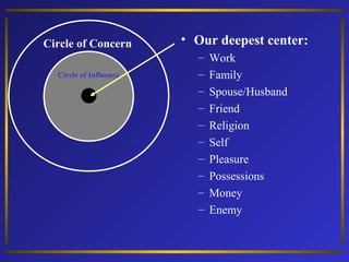 Circle of Concern
Circle of Influence

• Our deepest center:
–
–
–
–
–
–
–
–
–
–

Work
Family
Spouse/Husband
Friend
Religion
Self
Pleasure
Possessions
Money
Enemy

 