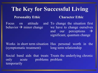 The Key for Successful Living
Personality Ethic

Character Ethic

Focus on attitude and To change the situation first
behavior  minor change
we have to change ourselves
and our perceptions 
significant, quantum change
Works in short term situation Has personal worth in the
(symptomatic treatment)
long term relationship
Social band aids that treats Treats the underlying chronic
only
acute
problems problem
temporarily

 
