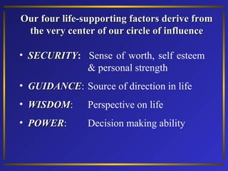 Our four life-supporting factors derive from
the very center of our circle of influence
• SECURITY: Sense of worth, self esteem
SECURITY
& personal strength
• GUIDANCE: Source of direction in life
GUIDANCE
• WISDOM:
WISDOM

Perspective on life

• POWER:
POWER

Decision making ability

 