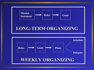 Mission
Statement

Roles

Goals

LONG-TERM ORGANIZING
Schedule
Roles

Goals

Plans
Delegate

WEEKLY ORGANIZING

 
