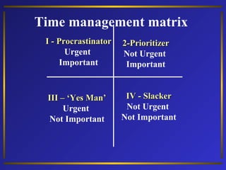 Time management matrix
I - Procrastinator
Urgent
Important

2-Prioritizer
Not Urgent
Important

III – ‘Yes Man’
Urgent
Not Important

IV - Slacker
Not Urgent
Not Important

 