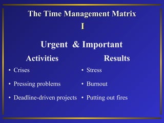 The Time Management Matrix

I
Urgent & Important
Results

Activities
• Crises

• Stress

• Pressing problems

• Burnout

• Deadline-driven projects • Putting out fires

 