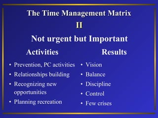 The Time Management Matrix

II
Not urgent but Important
Activities

Results

• Prevention, PC activities • Vision
• Relationships building

• Balance

• Recognizing new
opportunities

• Discipline

• Planning recreation

• Few crises

• Control

 