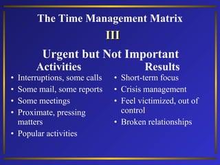 The Time Management Matrix

III
Urgent but Not Important

•
•
•
•

Activities

Interruptions, some calls
Some mail, some reports
Some meetings
Proximate, pressing
matters
• Popular activities

Results

• Short-term focus
• Crisis management
• Feel victimized, out of
control
• Broken relationships

 