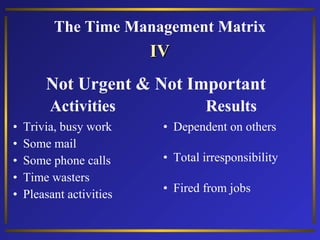 The Time Management Matrix

IV
Not Urgent & Not Important
Activities
•
•
•
•
•

Trivia, busy work
Some mail
Some phone calls
Time wasters
Pleasant activities

Results
• Dependent on others
• Total irresponsibility
• Fired from jobs

 