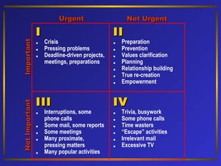 Not Important

Important

Urgent

I
.
.
.

Crisis
Pressing problems
Deadline-driven projects,
meetings, preparations

III
.
.
.
.
.

Interruptions, some
phone calls
Some mail, some reports
Some meetings
Many proximate,
pressing matters
Many popular activities

Not Urgent

II
.
.
.
.
.
.
.

Preparation
Prevention
Values clarification
Planning
Relationship building
True re-creation
Empowerment

IV
.
.
.
.
.
.

Trivia, busywork
Some phone calls
Time wasters
“Escape” activities
Irrelevant mail
Excessive TV

 