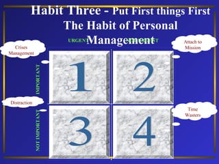 Habit Three - Put First things First
The Habit of Personal
Management
URGENT

Attach to
Mission

Distraction
s

NOT IMPORTANT

IMPORTANT

Crises
Management

NOT URGENT

Time
Wasters

 