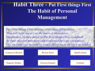 Habit Three - Put First things First
The Habit of Personal
Management
Put First things First involves a six-step, QII process
That will help you act on the basis of importance.
Importance, in the context of Put first things First, is defined
By your mission statement and confirmed by your conscience.
The six steps can be used in weekly planning or as often as needed.
Connect to Mission

Review Roles

Identify Goals

Organize Weekly

Exercise Integrity

Evaluate

 