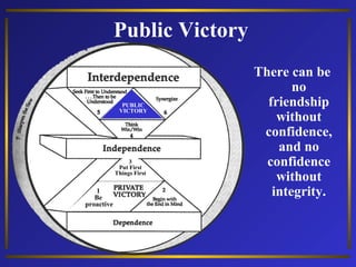 Public Victory

PUBLIC
VICTORY

3
Put First
Things First

1
Be
proactive

There can be
no
friendship
without
confidence,
and no
confidence
without
integrity.

 
