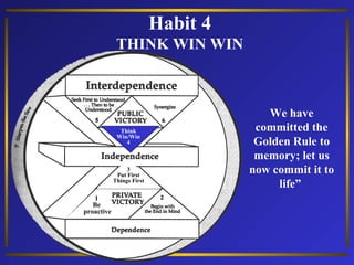 Habit 4
THINK WIN WIN

Think
Win/Win
4

3
Put First
Things First

1
Be
proactive

We have
committed the
Golden Rule to
memory; let us
now commit it to
life”

 
