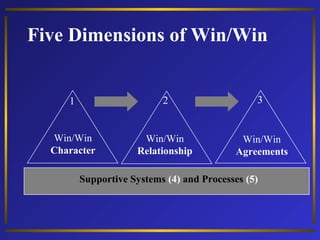 Five Dimensions of Win/Win

1

2

3

Win/Win
Character

Win/Win
Relationship

Win/Win
Agreements

Supportive Systems (4) and Processes (5)

 