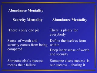 Abundance Mentality
Scarcity Mentality
There’s only one pie

Abundance Mentality
There is plenty for
everybody

Sense of worth and
Define themselves form
security comes from being within
compared
Deep inner sense of worth
and security
Someone else’s success
means their failure

Someone else's success is
our success – sharing it.

 