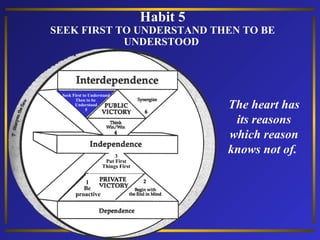 Habit 5

SEEK FIRST TO UNDERSTAND THEN TO BE
UNDERSTOOD

Seek First to Understand
Then to be
Understood
5

3
Put First
Things First

1
Be
proactive

The heart has
its reasons
which reason
knows not of.

 