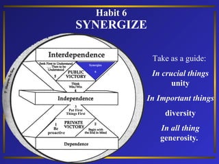 Habit 6

SYNERGIZE
Take as a guide:
Synergize
6

In crucial things
unity
In Important things

3
Put First
Things First

1
Be
proactive

diversity
In all thing
generosity.

 